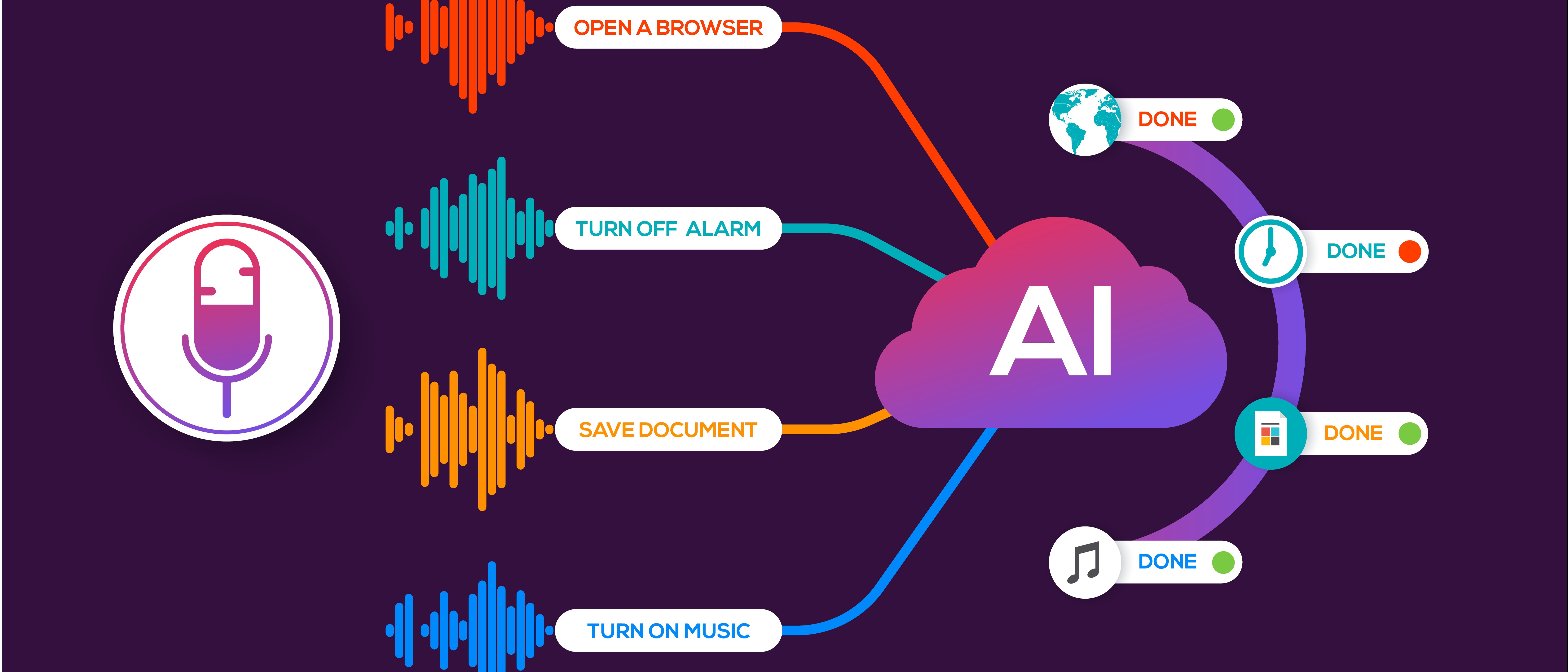 A colorful infographic shows AI connecting voice commands